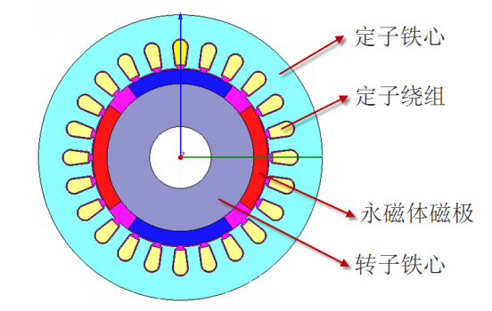 4级24槽永磁电机结构示意图