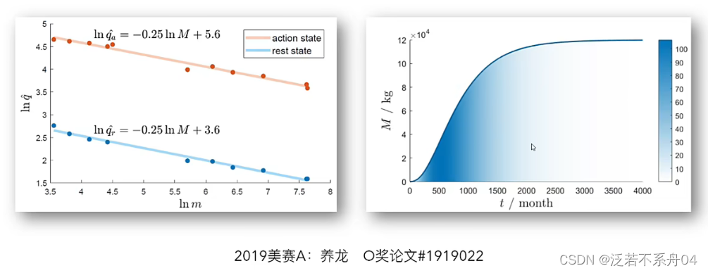 着色图表