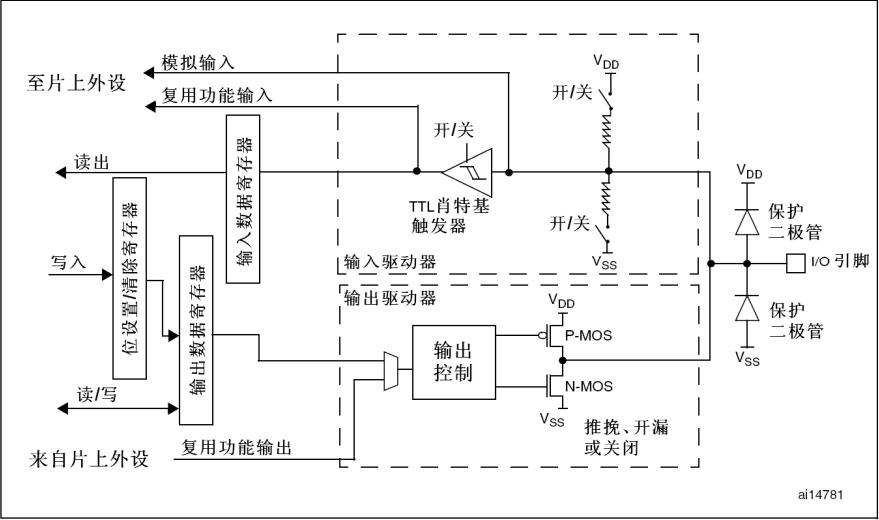 I/O端口位的基本结构