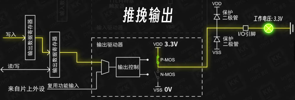 推挽输出-输出高电平