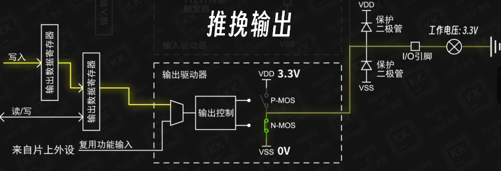 推挽输出-输出低电平