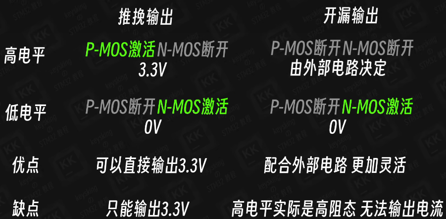 开漏输出和推挽输出区别