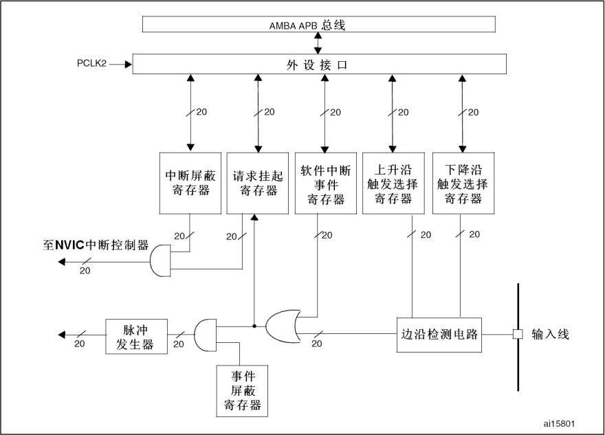 外部中断/事件控制器框图