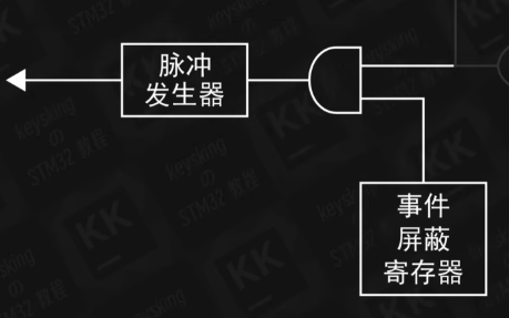 事件信号处理部分