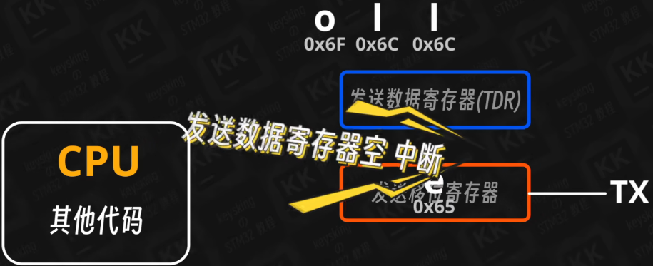 串口的中断模式
