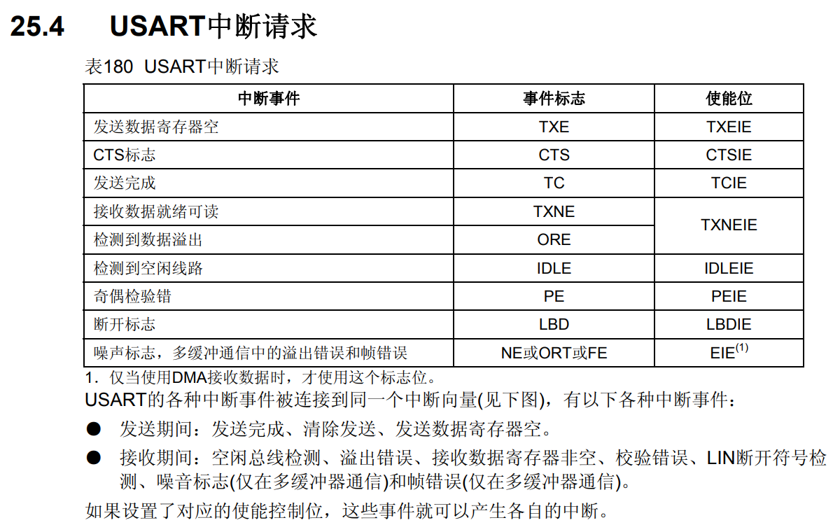 USART中断请求