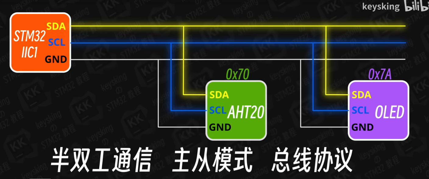 IIC通信