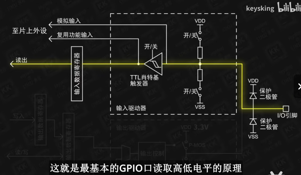 GPIO口读取高低电平原理