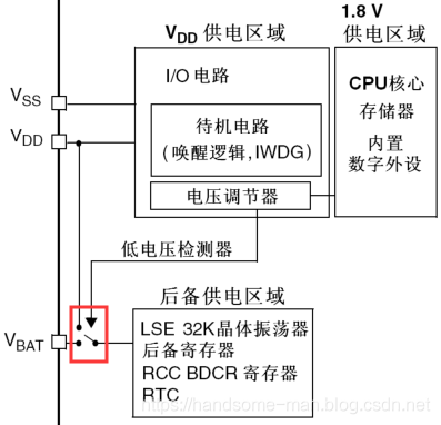 电池备份区域