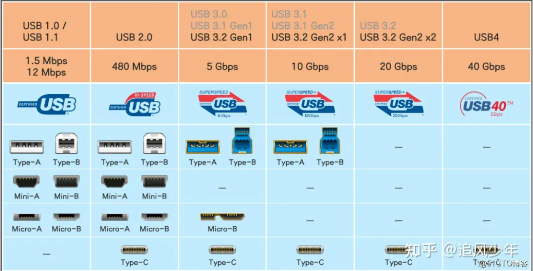 USB 传输标准与接口